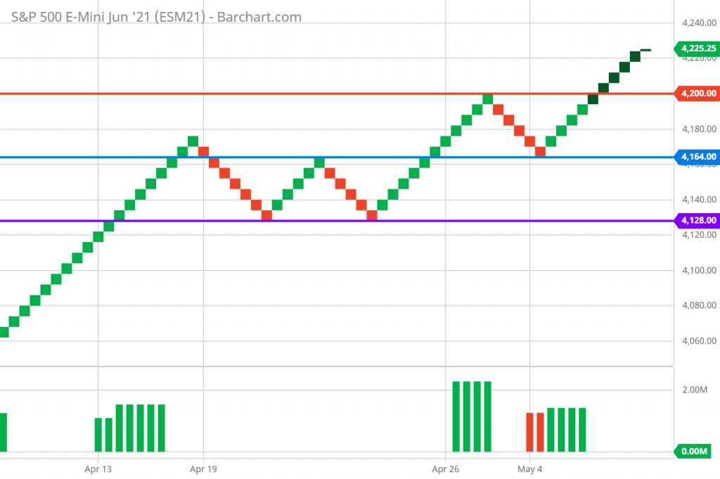 Untitled1 15 SP 500 roared today because the weak job numbers will keep the FED on its toes. The easy money policy will continue. I used the SP 500 Futures Renko <a href='https://thepricetrader.com/product/tradingview-chart-forex-analysis' target='_blank'></noscript>chart</a> for the forecast and technical <a href='http://alansforexblog.com/2013/01/11/learn-to-label-elliott-waves-more-accurately' target='_blank'>analysis</a> today, 5/7/2021.