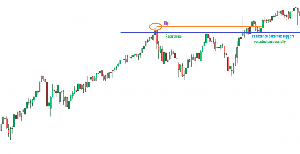 An example of a bullish "W"-shaped double bottom on a candlestick chart