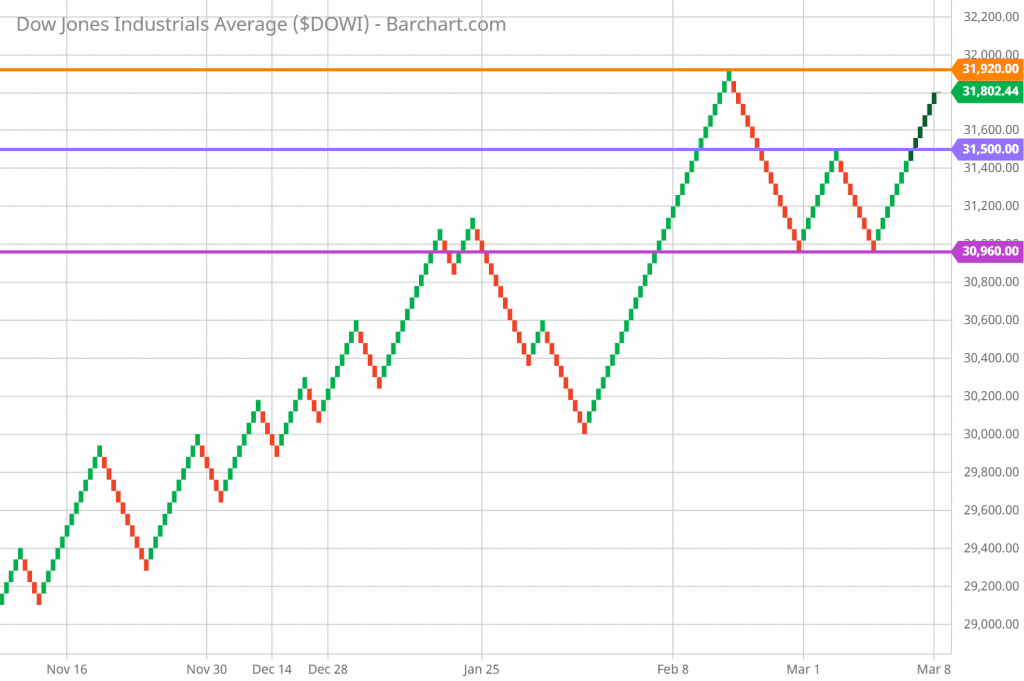 Untitled1 20 In the daily Renko chart, the W pattern Double Bottom is apparent.  Dow touched the low of 30560 twice, bounced off the low, and went up from there.  The only thing not yet confirmed is being able to close above 31920.  