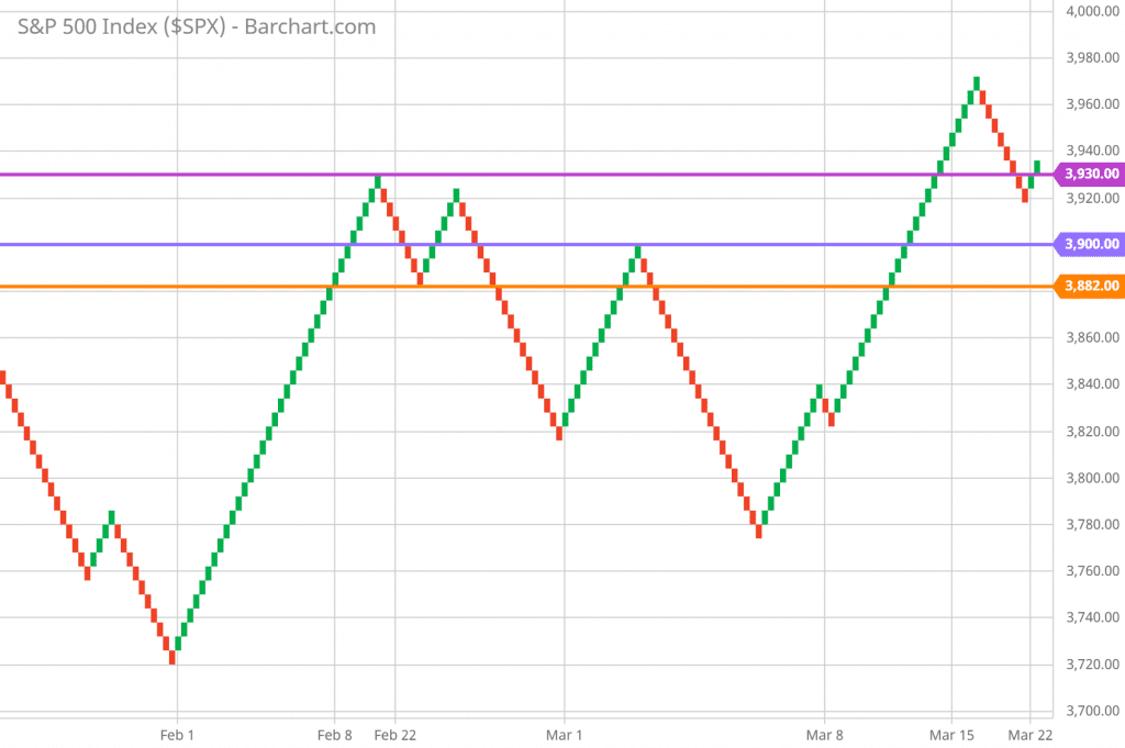 Untitled1 21 SP 500 continued to climb upwards.  The uptrend trendline extending from 2191 to 3233 provided a solid support today.