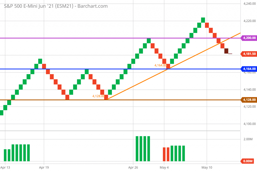 Untitled1 24 SP 500 Futures fell more than 1% today because the market was overheated recently. The Renko chart technical analysis was used to illustrate the support and resistance zone for SP 500 FUTURES today, 5/10/2021.