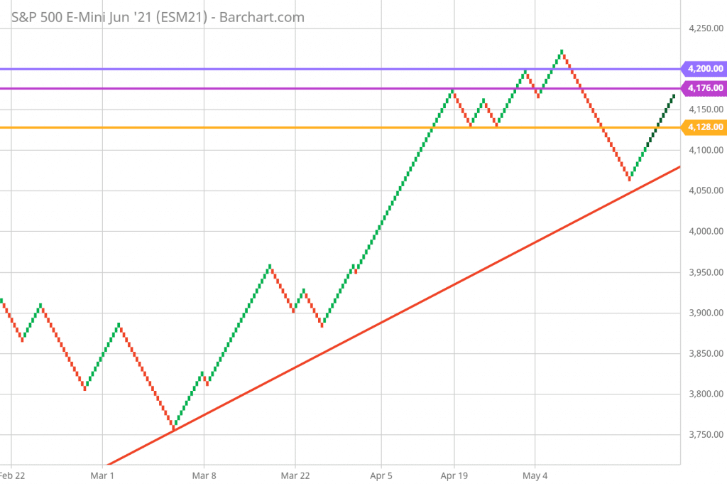 SP 500 FUTURES renko chart technical analysis trend, support and resistance 5/15/2021