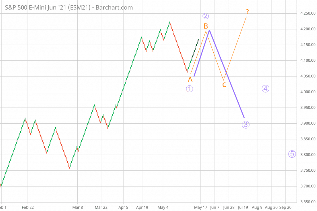 SP 500 Futures Forecast Renko Chart Technical Analysis 5/14/2021.  A-B-C correction or 5 waves downtrend.