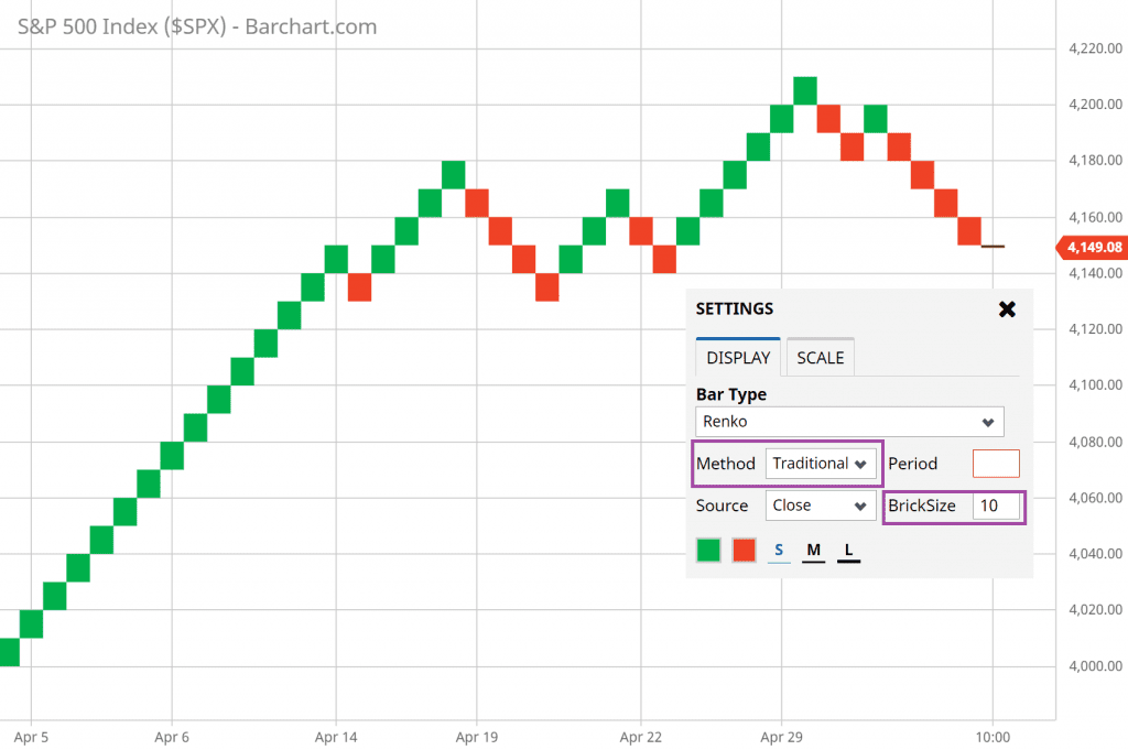 In this example, we're using a Renko chart for the SP 500 with a brick size of 10 points. A new brick is added to the chart when the SP 500 closes either 10 points higher or lower every 15 minutes. For instance, if the price closes 5 points higher, no new brick is added, and we stick with the previous reference point. However, if it closes 25 points lower, we add two red bricks to represent this movement. The brick size of 10 points helps visualize price changes effectively on the Renko chart.