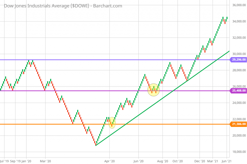 Renko chart support and resistance lines and trendlines are part of the Renko trading strategy to produce Buy Sell Signals