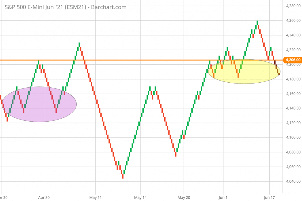SP 500 Technical Analysis and Forecast hourly Renko Chart 6/18/21