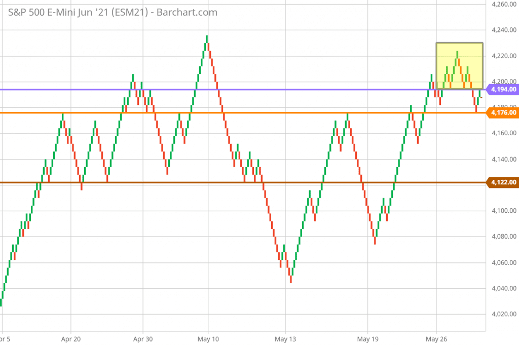 SP 500 FUTURES Technical Analysis and Forecast Renko HOURLY Chart 6/3/21