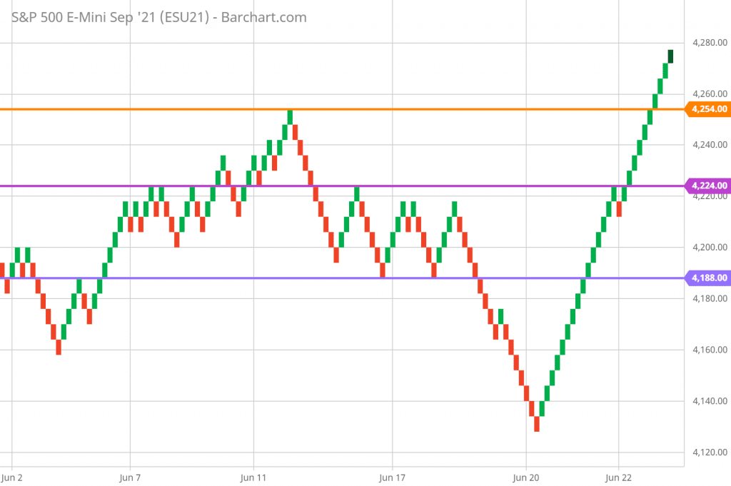 SP 500 Technical Analysis and Renko Chart Trading 6/25/21 5-minute chart