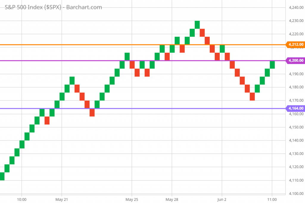 SP 500 FUTURES Technical analysis and forecast RENKO <a href='https://thepricetrader.com/product/tradingview-chart-forex-analysis' target='_blank'></noscript>chart</a> 5-minute 6/3/2021