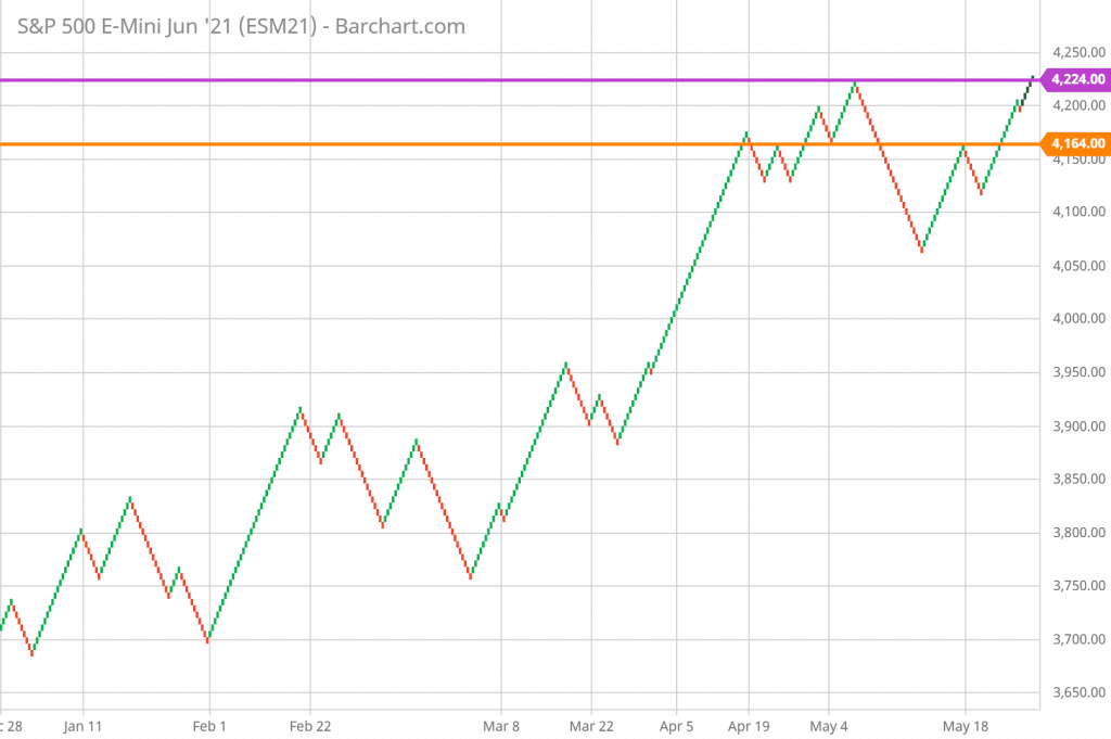 SP 500 Technical Analysis and Forecast Renko Chart 6/4/21 - Daily chart