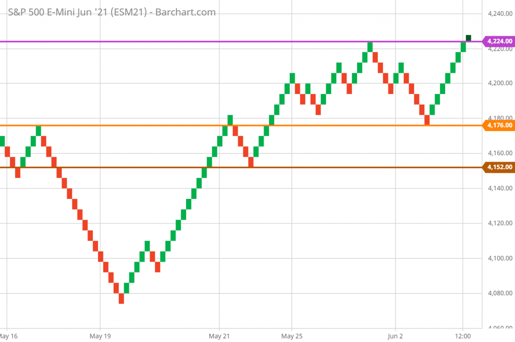 SP 500 Technical Analysis and Forecast Renko Chart 6/4/21 - 5-minute chart