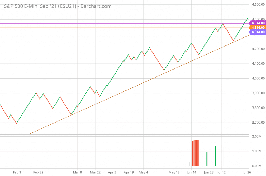 SP 500 Renko Chart Trading and Technical Analysis 7/26/21 daily chart