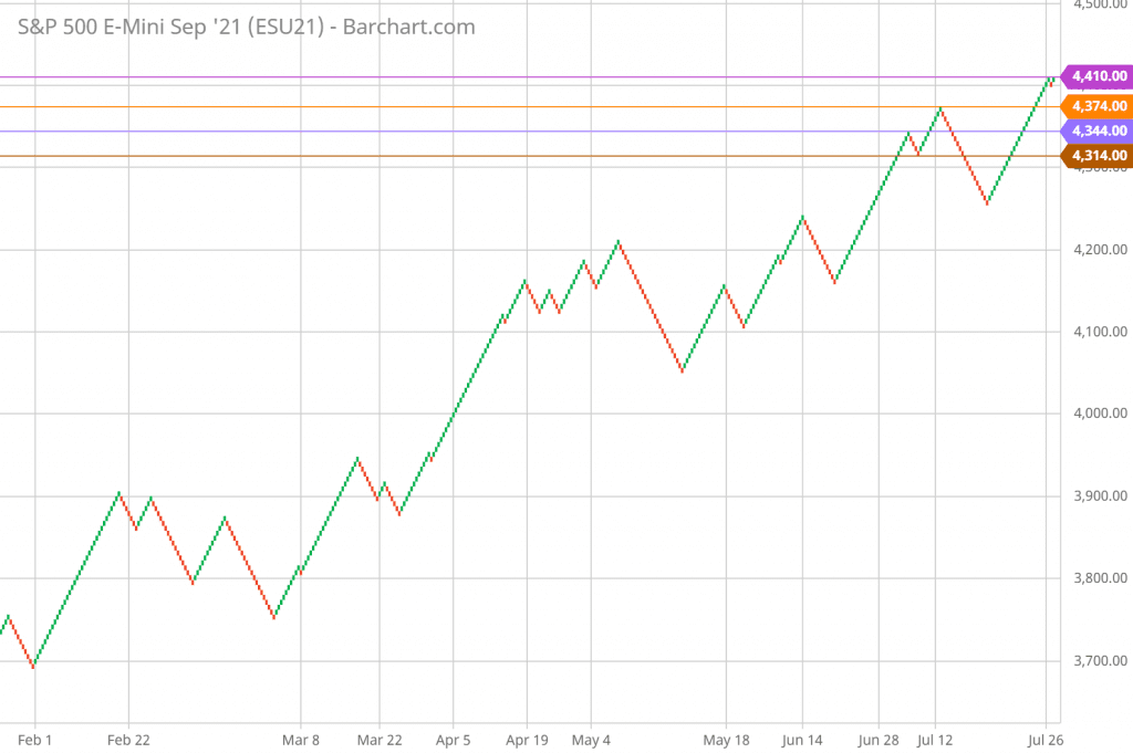 SP 500 Renko Chart Trading and Technical Analysis 7/29/21 daily chart