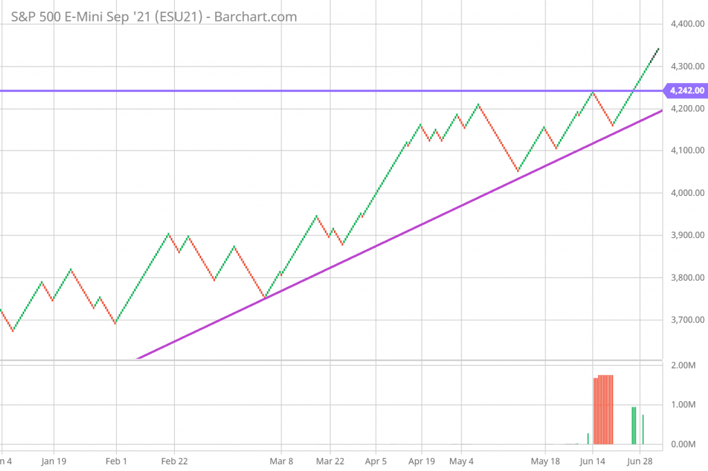 SP 500 Renko Chart Trading and Technical Analysis 7/2/21 daily chart
