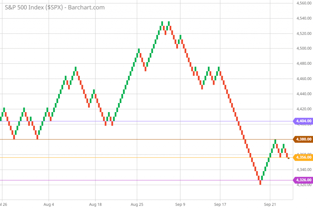 SP 500 Renko Chart Trading and Technical Analysis 9/21/21 hourly chart