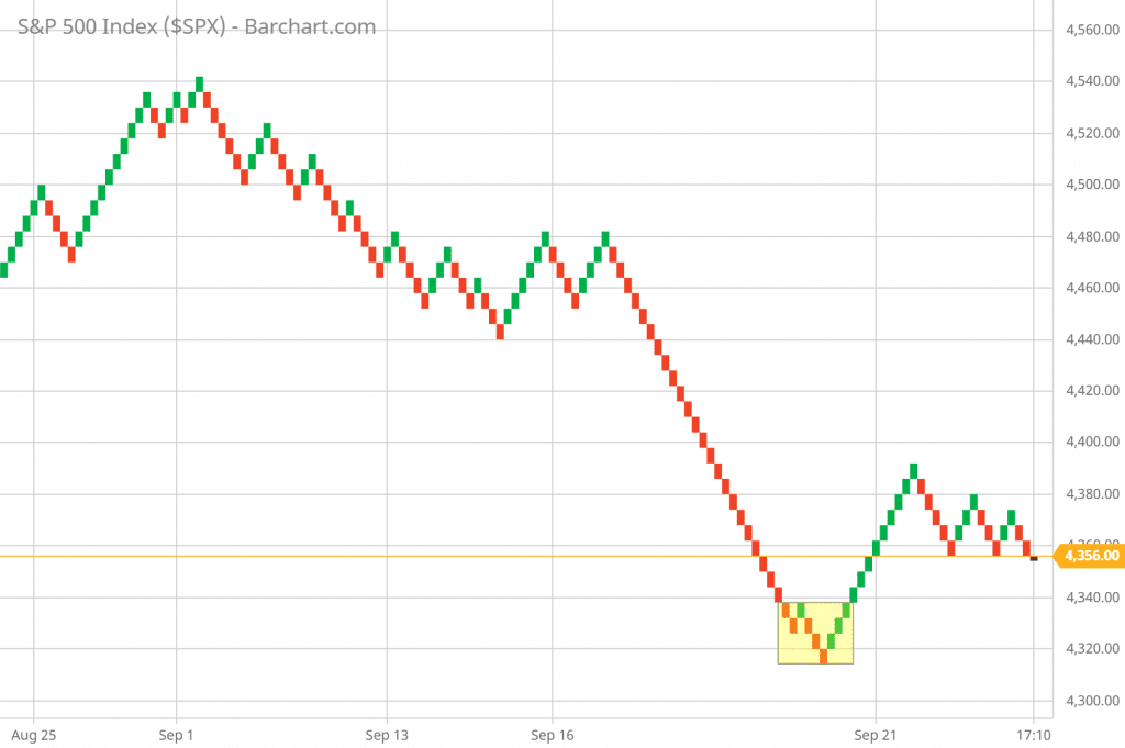 SP 500 Renko Chart Trading and Technical Analysis 9/21/21 5-minute chart
