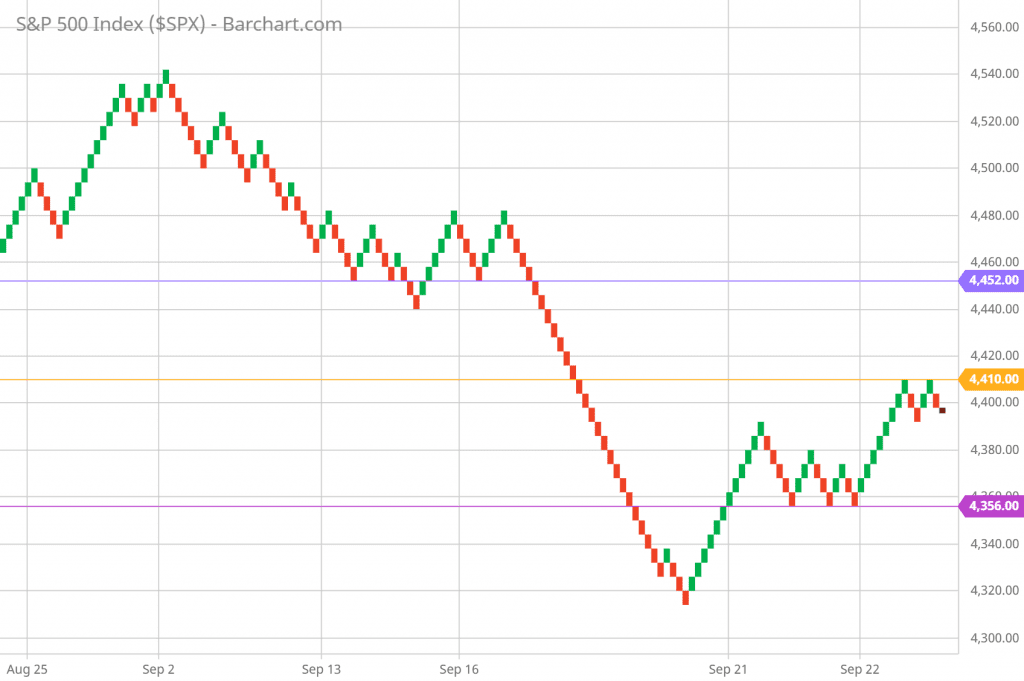 SP 500 Renko Chart Trading and Technical Analysis 9/22/21 5-minute chart
