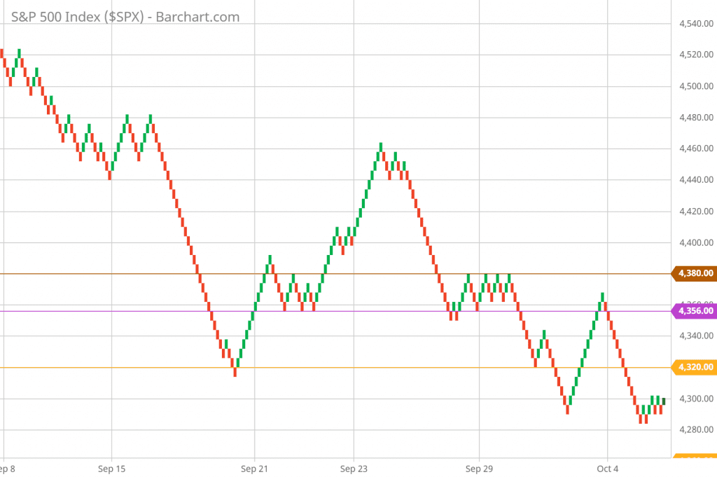 SP 500 Renko Chart Trading and Technical Analysis 10/04/21 5-minute chart