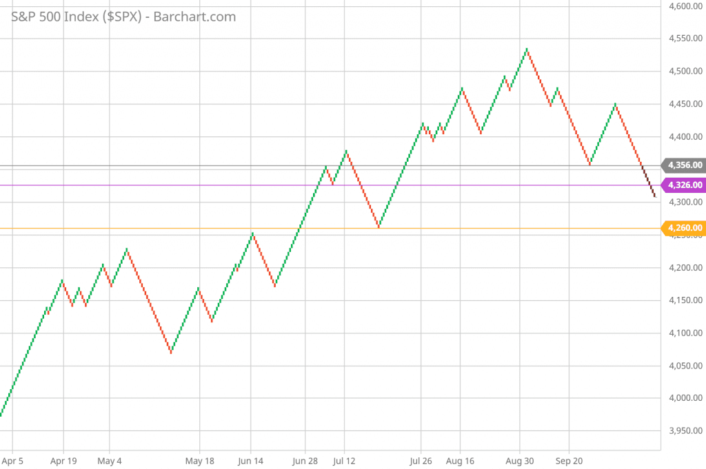 SP 500 Renko Chart Trading and Technical Analysis 9/30/21 daily chart