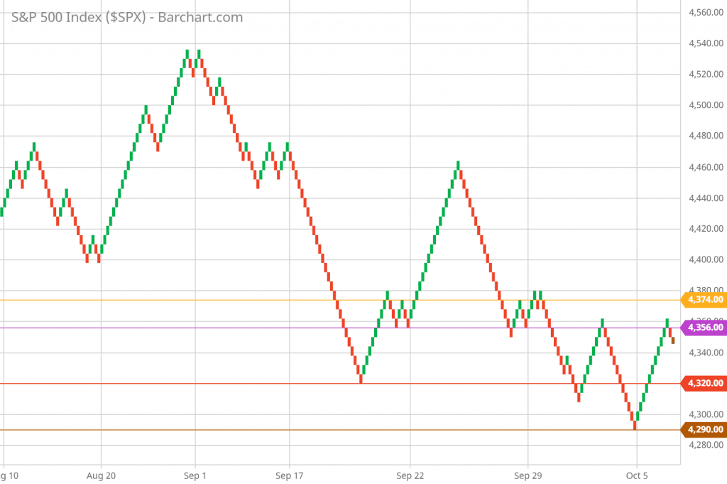 SP 500 Renko Chart Trading and Technical Analysis 10/05/21 hourly chart