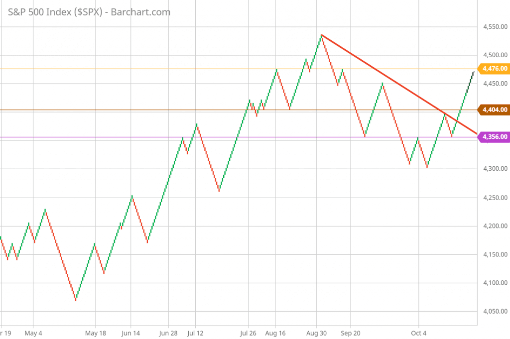 SP 500 Renko Chart Trading and Technical Analysis 10/15/21 daily chart