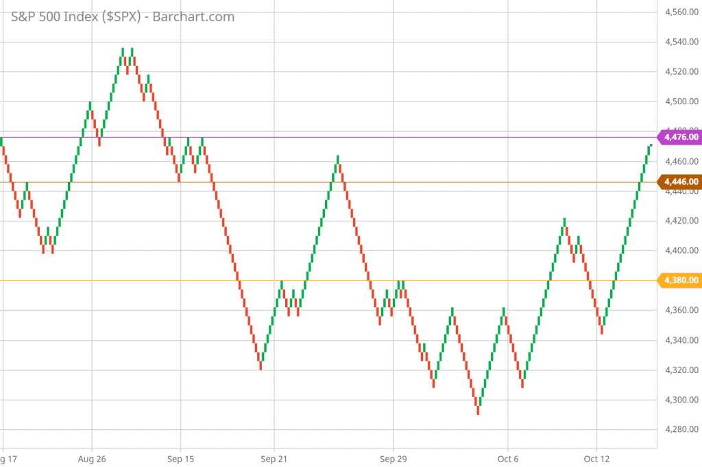 SP 500 Renko Chart Trading and Technical Analysis 10/15/21 hourly chart