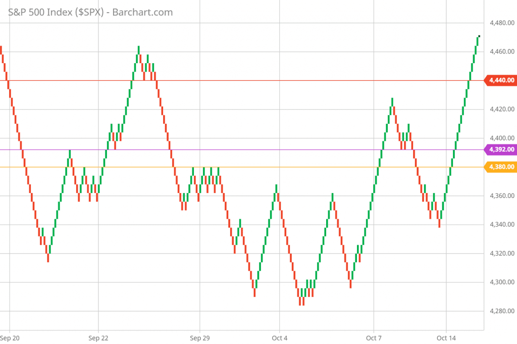 SP 500 Renko Chart Trading and Technical Analysis 10/15/21 5-minute chart