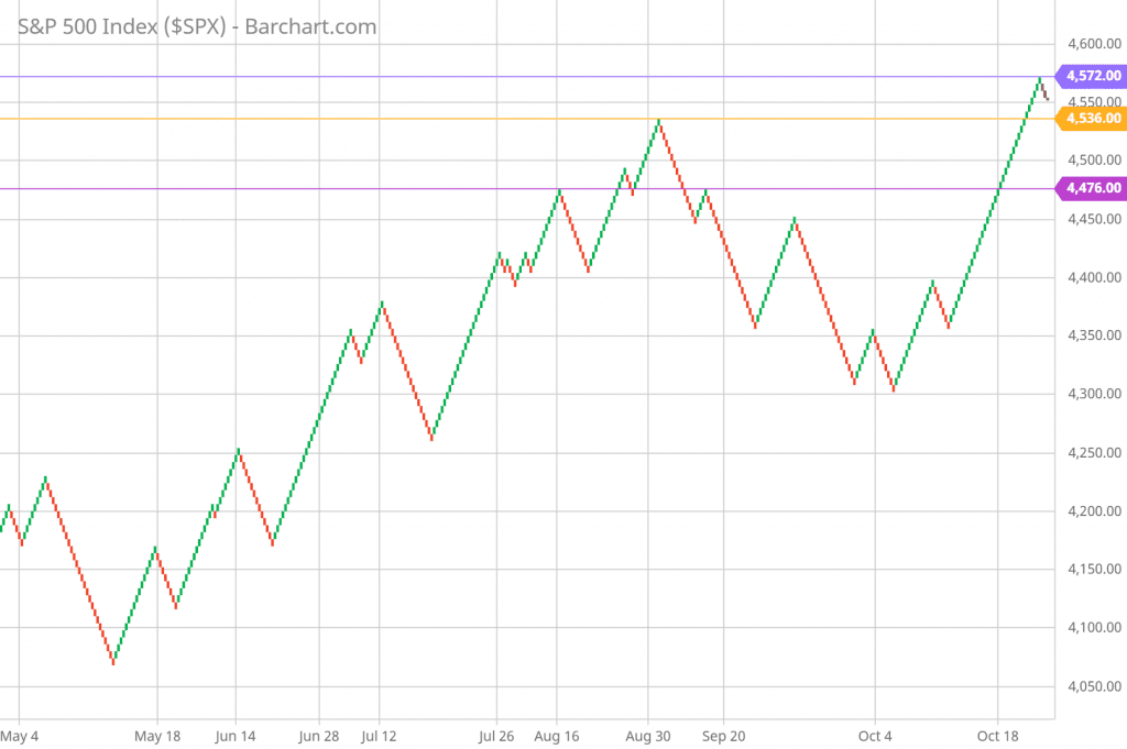 SP 500 Renko Chart Trading and Technical Analysis 10/27/21 daily chart