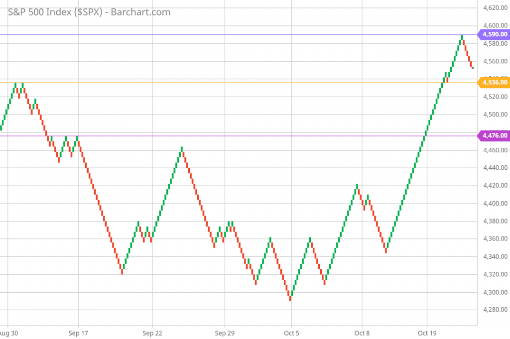 SP 500 Renko Chart Trading and Technical Analysis 10/27/21 hourly chart