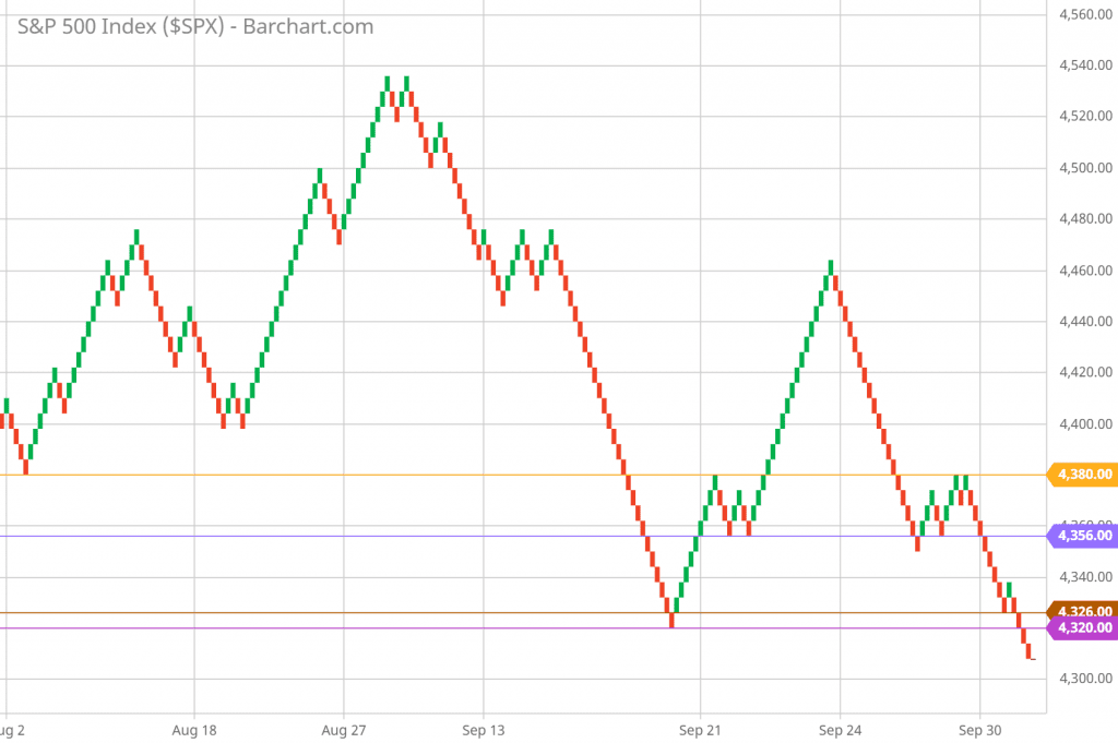 SP 500 Renko Chart Trading and Technical Analysis 9/30/21 hourly chart