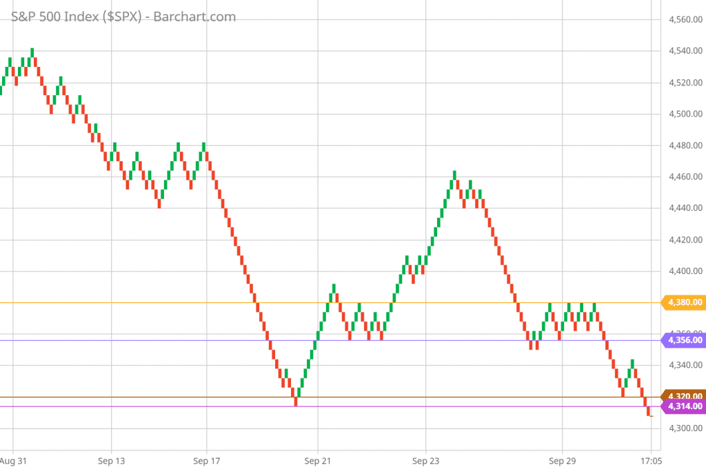 SP 500 Renko Chart Trading and Technical Analysis 9/30/21 5-minute chart