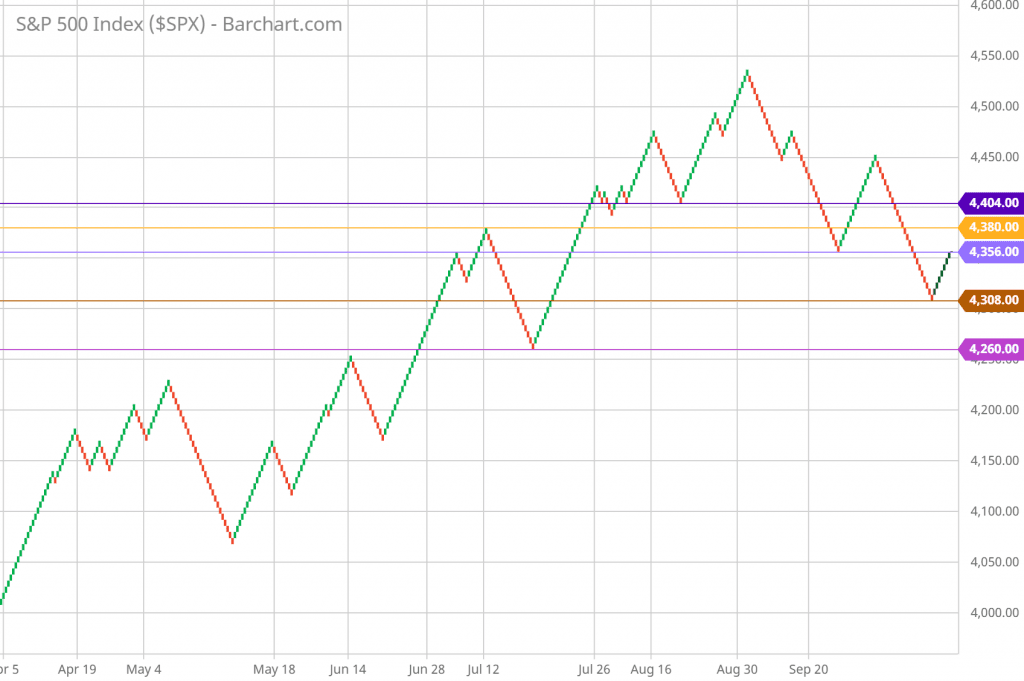 SP 500 Renko Chart Trading and Technical Analysis 10/01/21 daily chart