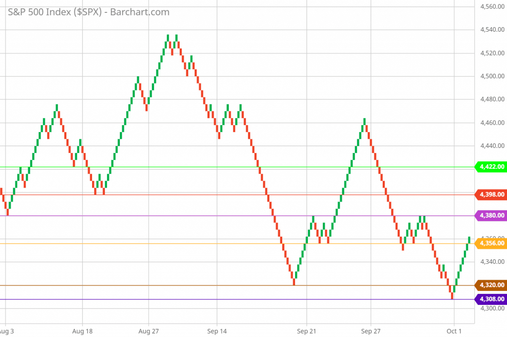 SP 500 Renko Chart Trading and Technical Analysis 10/01/21 hourly chart
