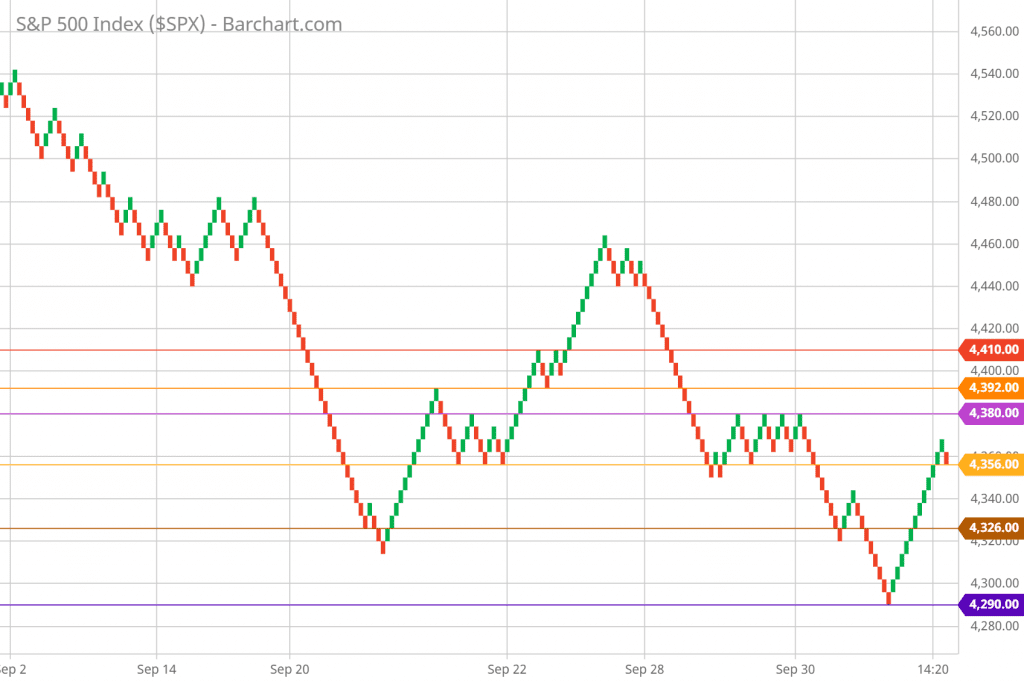 SP 500 Renko Chart Trading and Technical Analysis 10/01/21 5-minute chart