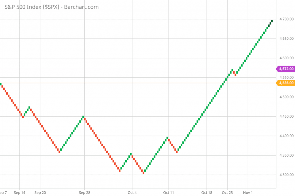 SP 500 Renko Chart Trading and Technical Analysis 11/5/21 hourly chart