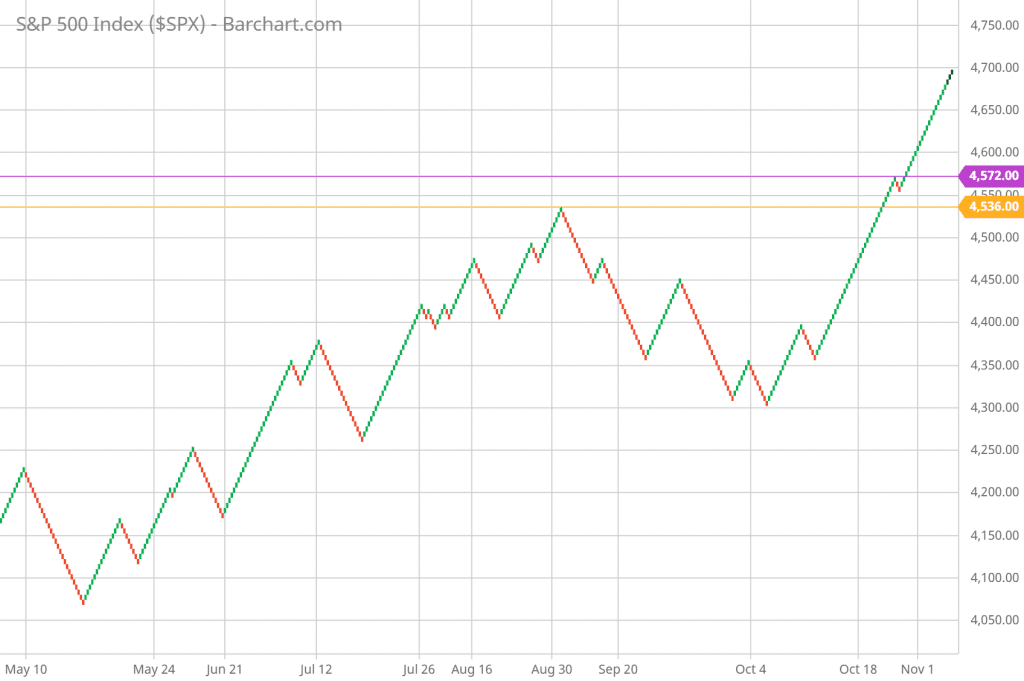 SP 500 Renko Chart Trading and Technical Analysis 11/5/21 daily chart