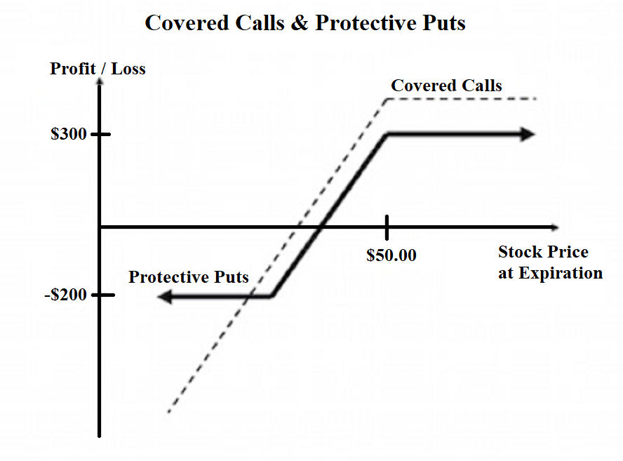 Protective puts should be added to your covered calls to help ensure that the loss is kept to a minimum.