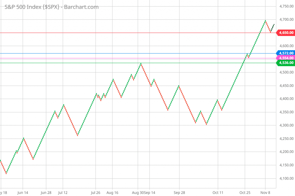 SP 500 Forecast Today and Renko Chart Trading 11/12/21 daily chart