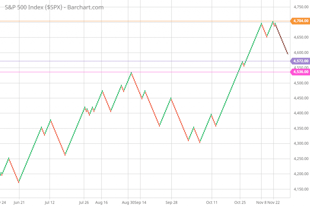 SP 500 Forecast Today and Renko Chart Trading 11/26/21 daily Renko Chart