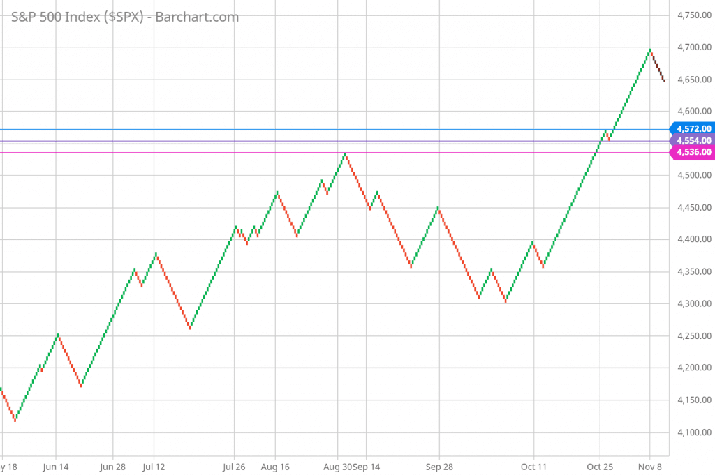 SP 500 Renko Chart Trading and Technical Analysis 11/10/21 daily chart