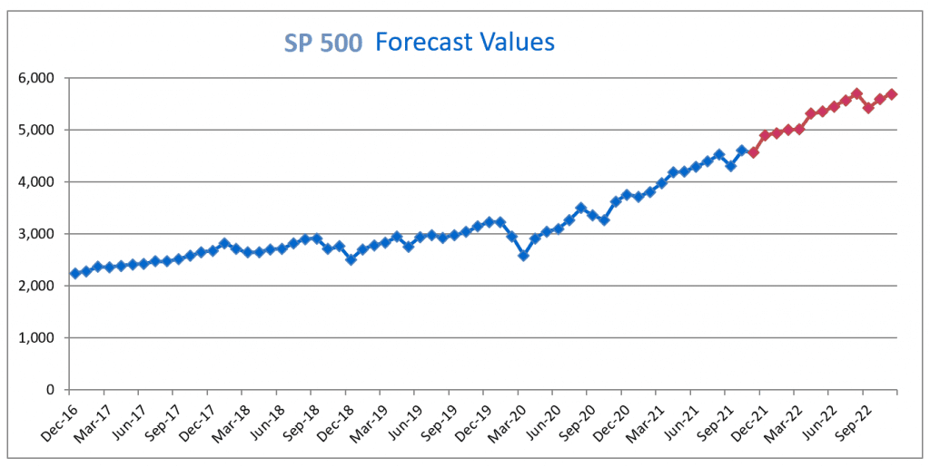 SP 500 Forecast November Chart December 1, 2021