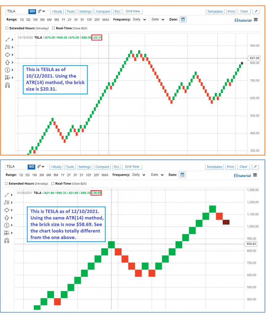 Using the same ATR calculation formula on charts made on two different dates produces vastly different results.