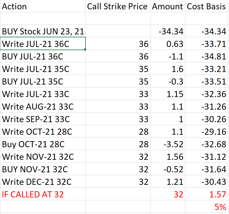 Selling The Chemours Company (CC) covered calls during a prolonged stock price decline.