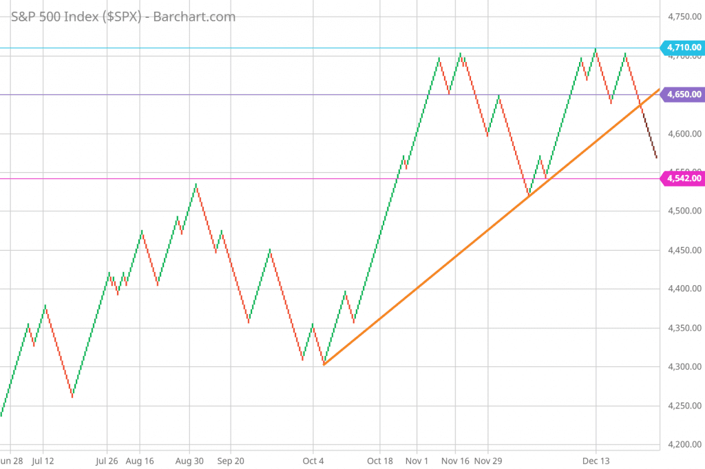SP 500 Forecast Now and Renko Charts 12/20/21 Daily chart