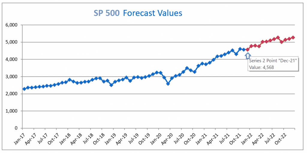 SP 500 Forecast December 20, 2021
