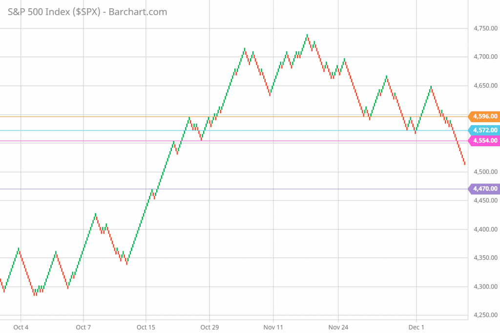 SP 500 Forecast Today and Renko Chart Trading 12/01/21 5-minute chart