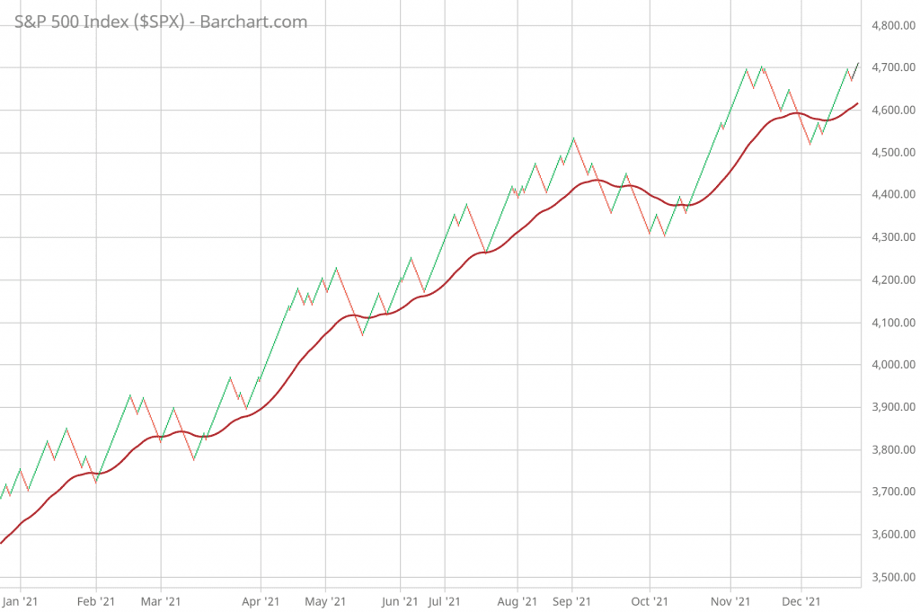 Use EMA on Renko Charts to Detect Trend Direction
