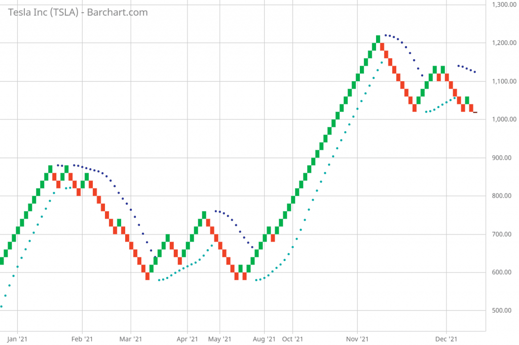 Use Parabolic SAR on Renko Charts to Detect Trend Direction