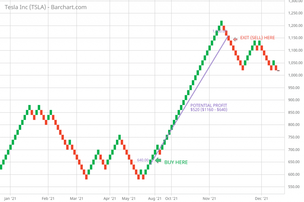 Use brick colors on Renko Charts to enter or exit a position