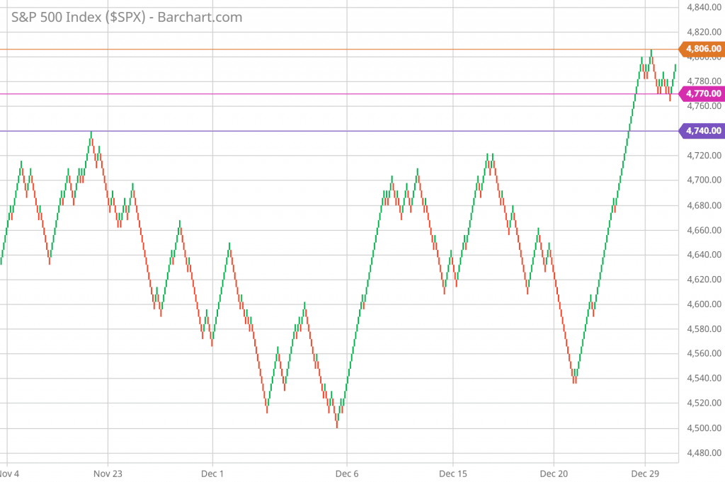 Renko Charts and the SP 500 Forecast Right Now 1/3/2022 5-minute Renko chart